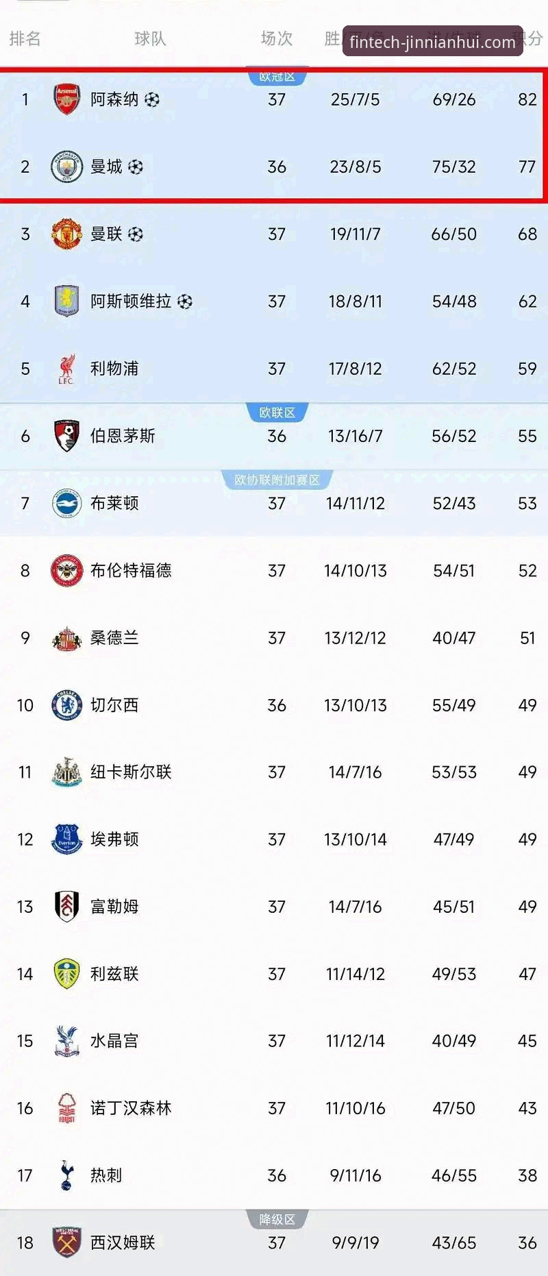 揭秘英超五月积分榜背后的财富密码：阿森纳领跑，金年会体育深度分析